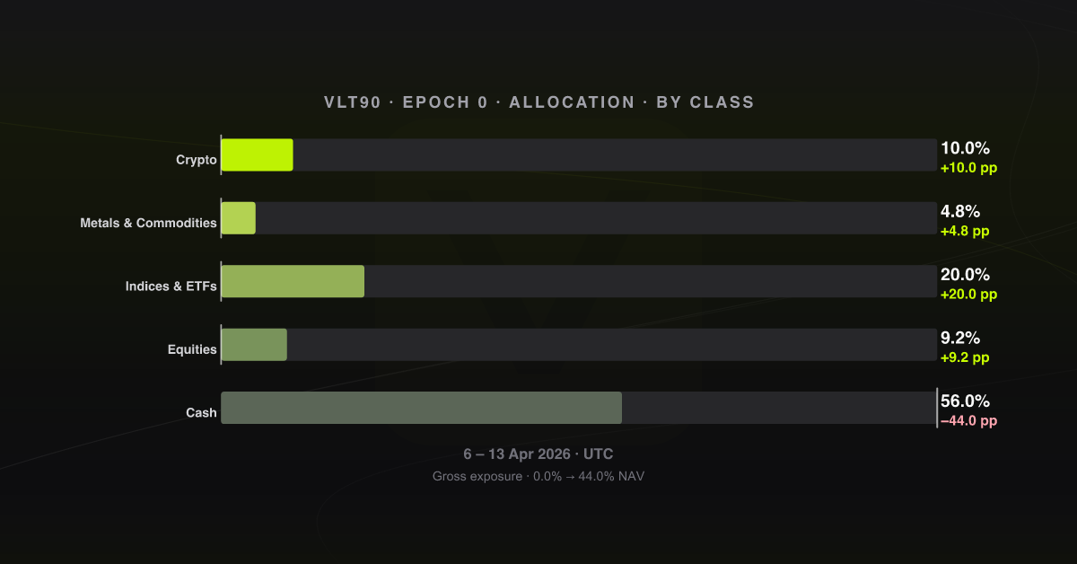 Allocation by asset class, epoch 0
