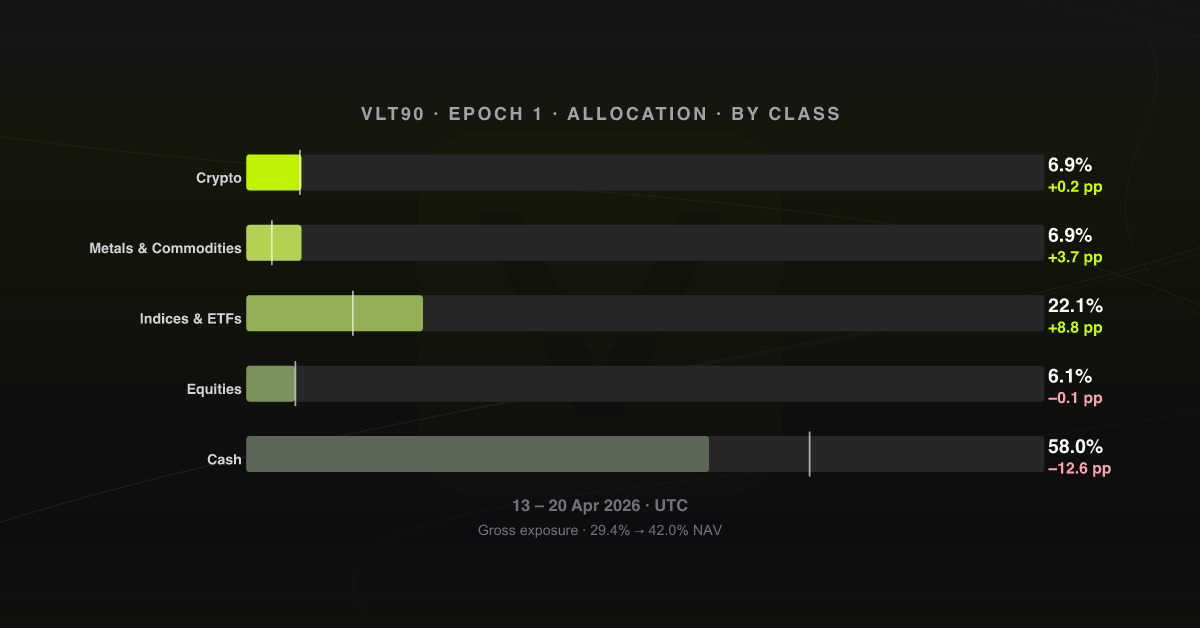 Allocation by asset class, epoch 1