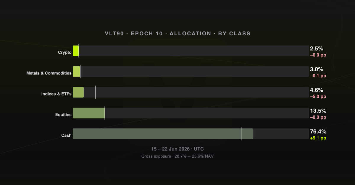 Allocation by asset class, epoch 10
