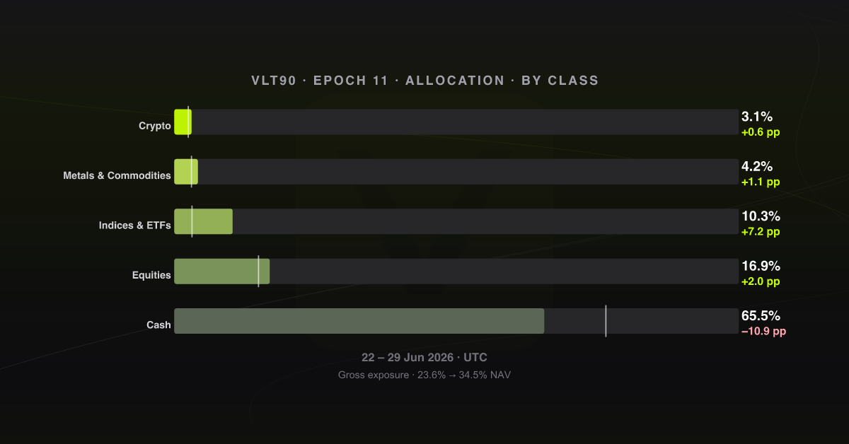 Allocation by asset class, epoch 11