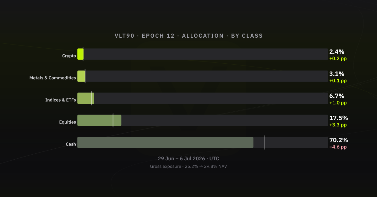 Allocation by asset class, epoch 12