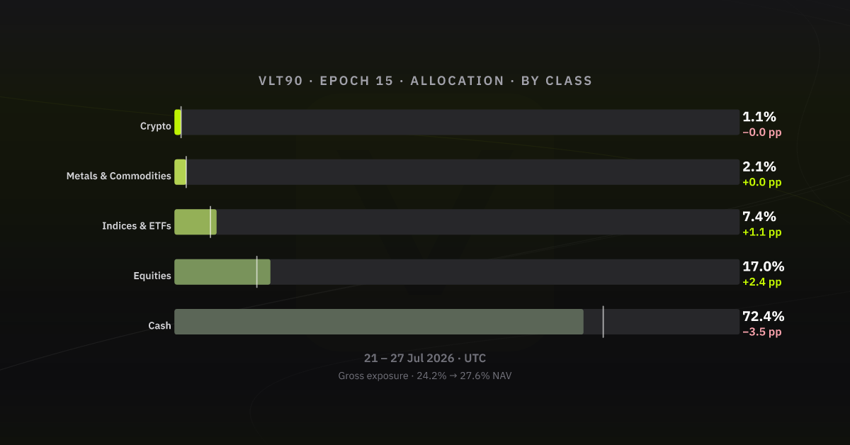 Allocation by asset class, epoch 15