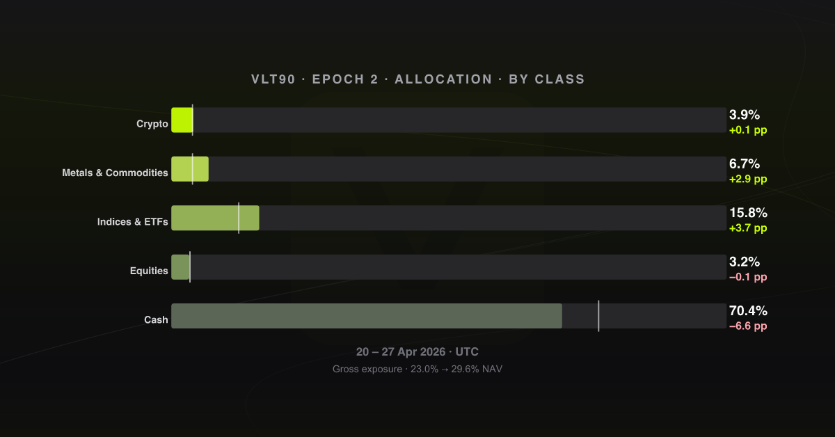 Allocation by asset class, epoch 2