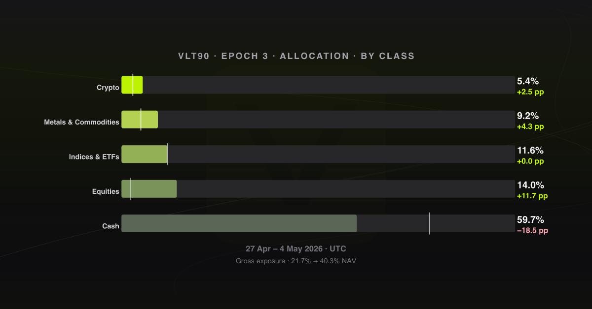 Allocation by asset class, epoch 3