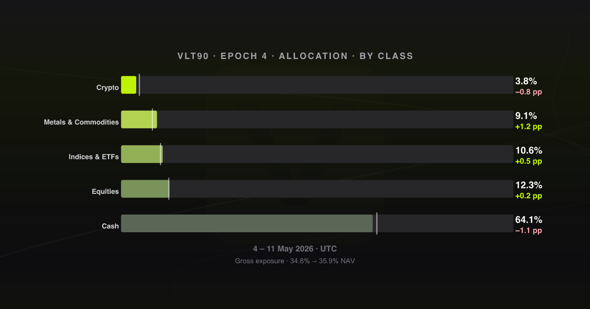 Allocation by asset class, epoch 4