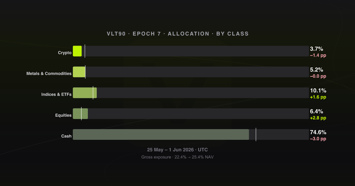 Allocation by asset class, epoch 7
