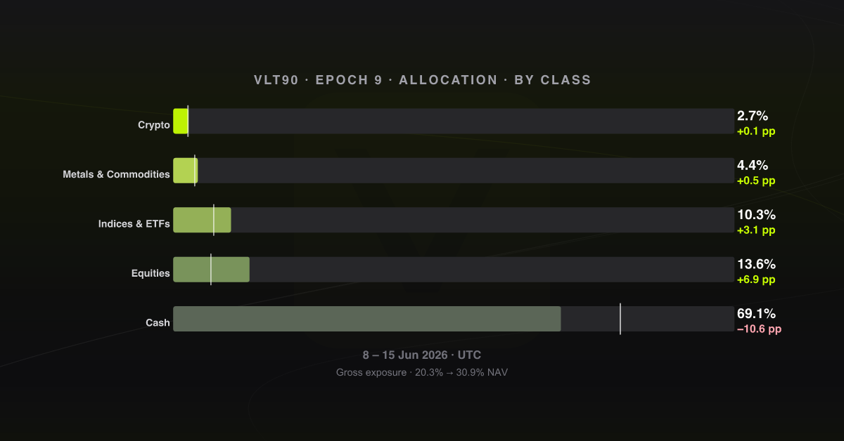 Allocation by asset class, epoch 9